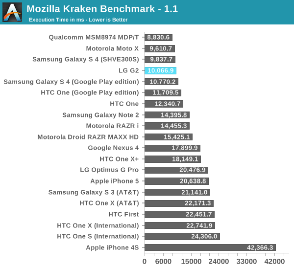 Mozilla Kraken Benchmark - 1.1