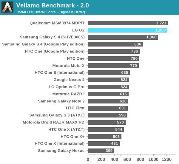 Vellamo Benchmark - 2.0