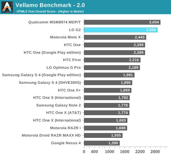 Vellamo Benchmark - 2.0