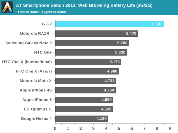 AT Smartphone Bench 2013: Web Browsing Battery Life (3G/2G)