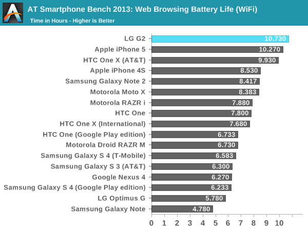 AT Smartphone Bench 2013: Web Browsing Battery Life (WiFi)