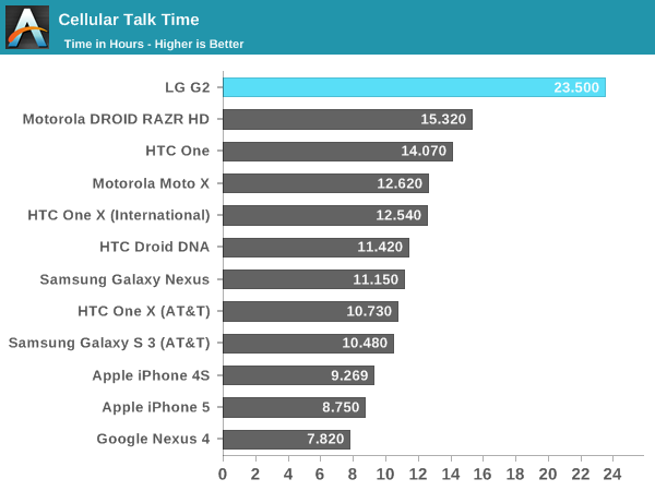 Cellular Talk Time