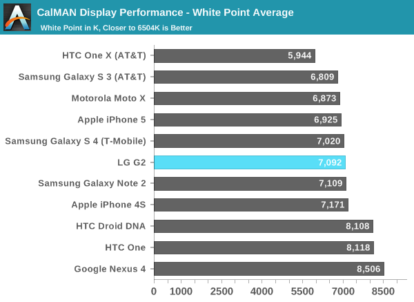 CalMAN Display Performance - White Point Average
