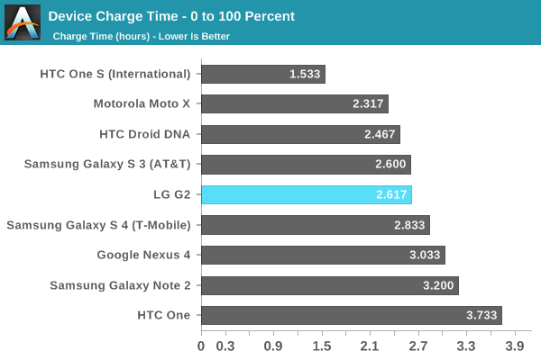 Device Charge Time - 0 to 100 Percent
