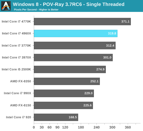 Windows 8 - POV-Ray 3.7RC6 - Single Threaded