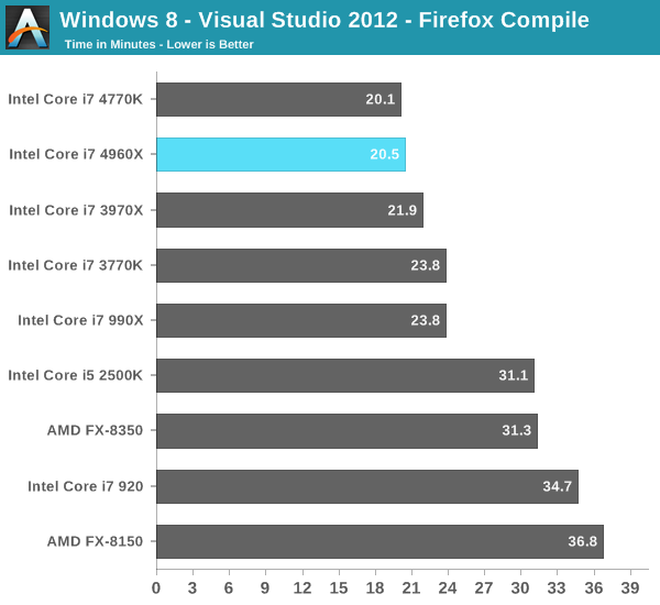 Visual Studio, Photoshop, File Compression & Excel Math Perf - Intel Core  i7 4960X (Ivy Bridge E) Review