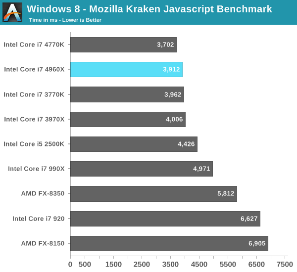 Windows 8 - Mozilla Kraken Javascript Benchmark