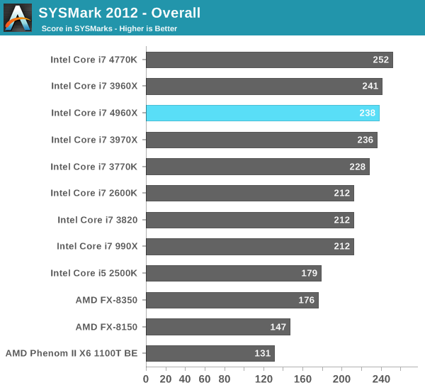 SYSMark 2012 - Overall