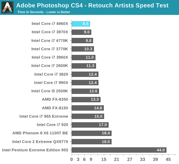 Adobe Photoshop CS4 - Retouch Artists Speed Test