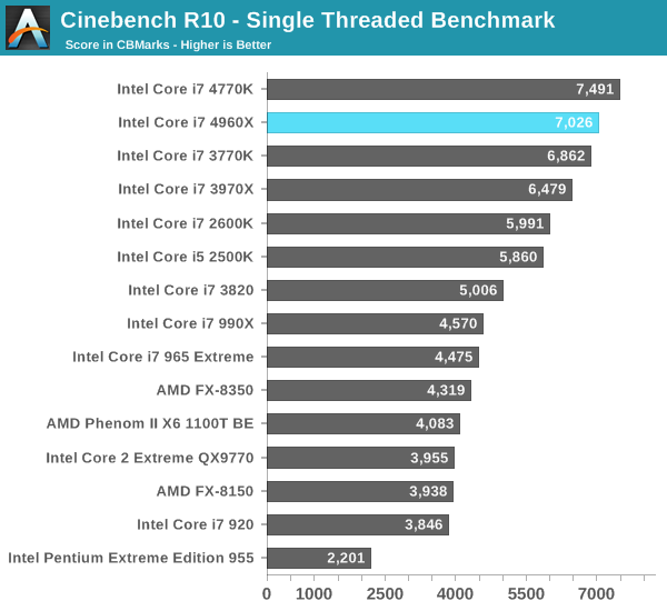 Cinebench R10 - Single Threaded Benchmark