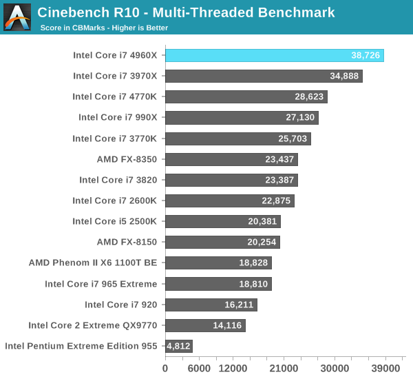 Cinebench R10 - Multi-Threaded Benchmark