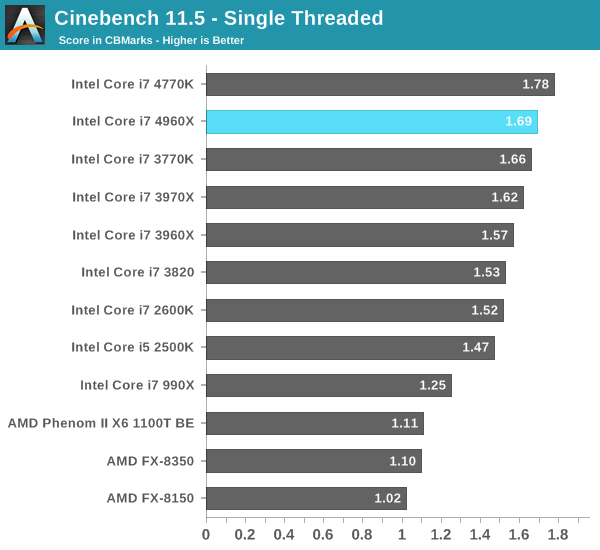 Cinebench 11.5 - Single Threaded