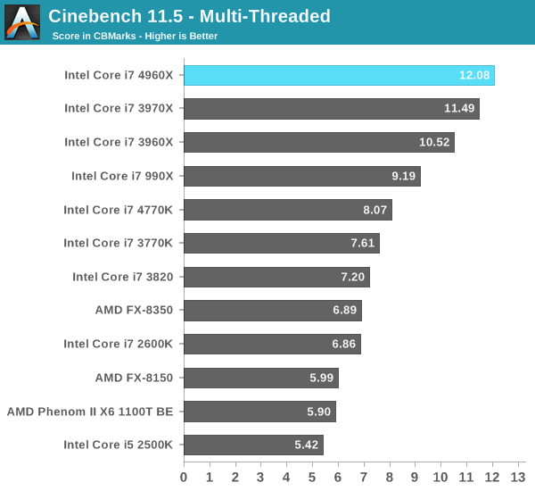 Cinebench 11.5 - Multi-Threaded