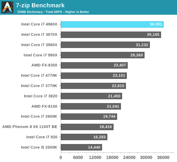 7-zip Benchmark