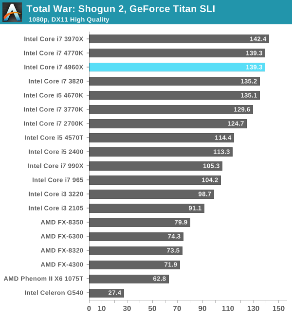 Gaming Performance - Intel Core i7 4960X (Ivy Bridge E) Review