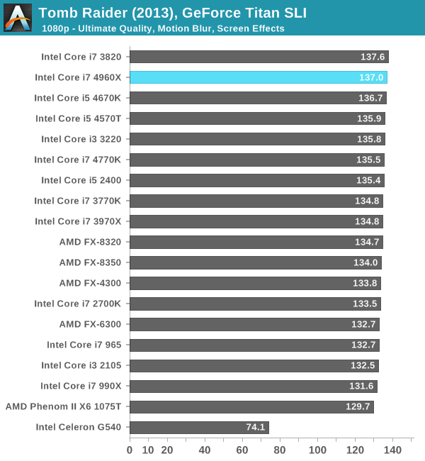 Tomb Raider (2013), GeForce Titan SLI