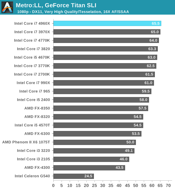 Metro:LL, GeForce Titan SLI