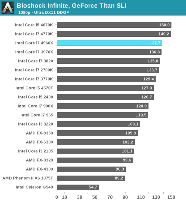 Bioshock Infinite, GeForce Titan SLI