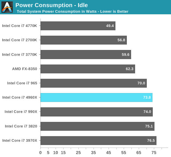 Power Consumption - Idle