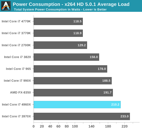 Power Consumption - x264 HD 5.0.1 Average Load