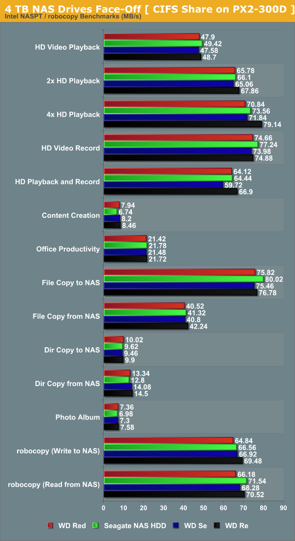 4 TB NAS Drives Face-Off