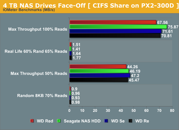 4 TB NAS Drives Face-Off