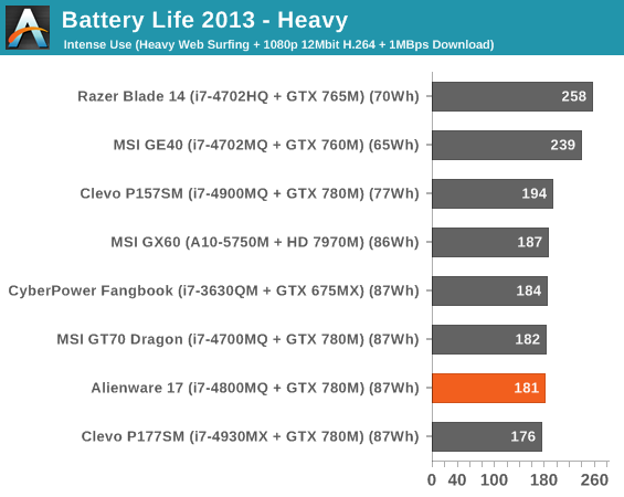 Battery Life 2013 - Heavy