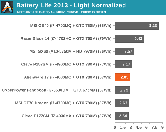 Battery Life 2013 - Light Normalized