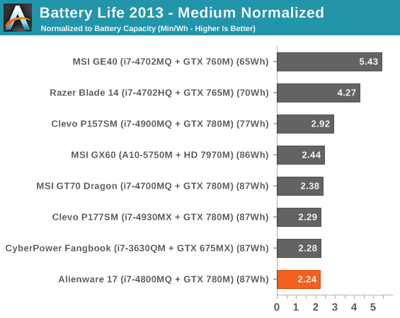 Battery Life 2013 - Medium Normalized