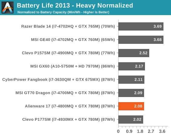 Battery Life 2013 - Heavy Normalized