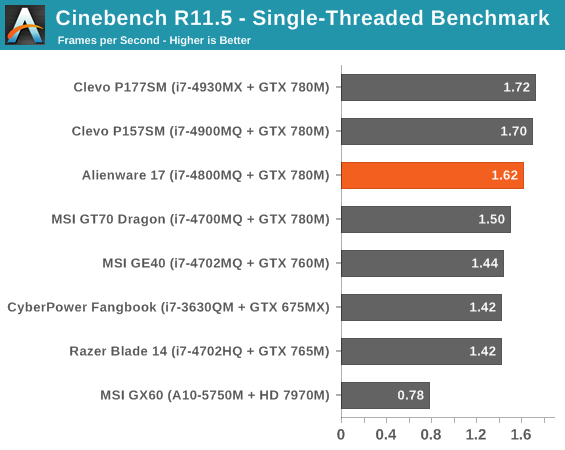 Cinebench R11.5 - Single-Threaded Benchmark