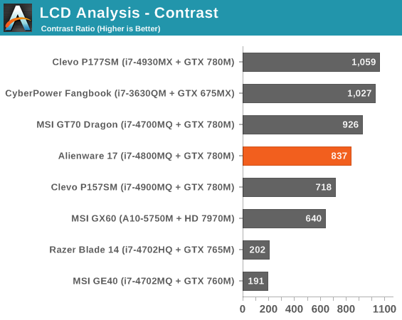 LCD Analysis - Contrast