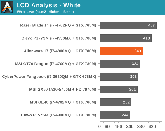 LCD Analysis - White