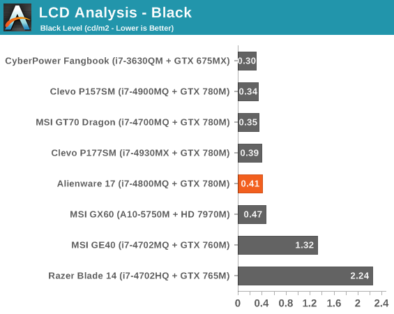 LCD Analysis - Black