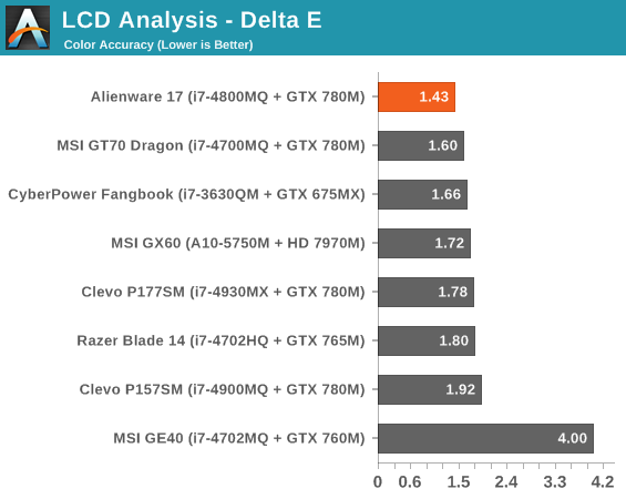 LCD Analysis - Delta E