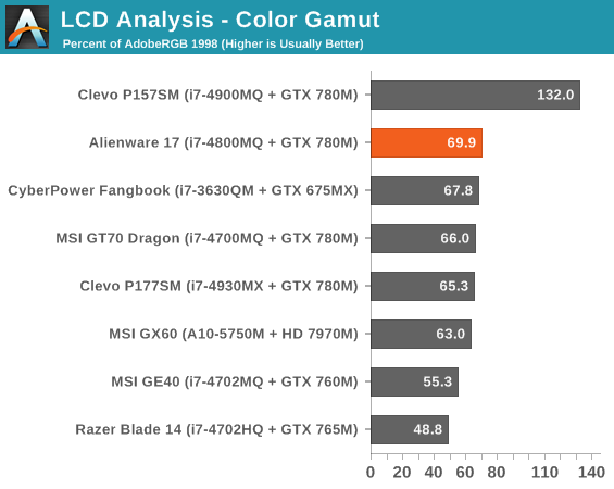 LCD Analysis - Color Gamut