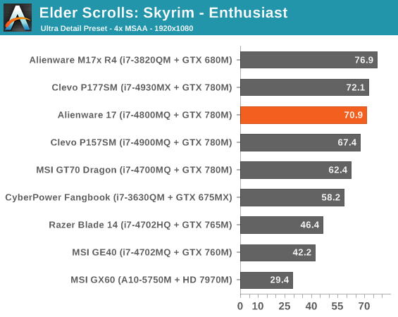 Elder Scrolls: Skyrim - Enthusiast