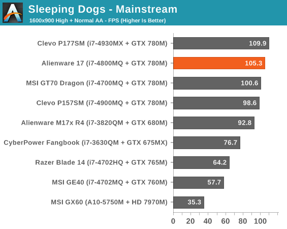 Sleeping Dogs - Mainstream