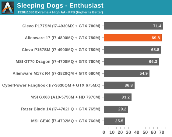 Sleeping Dogs - Enthusiast