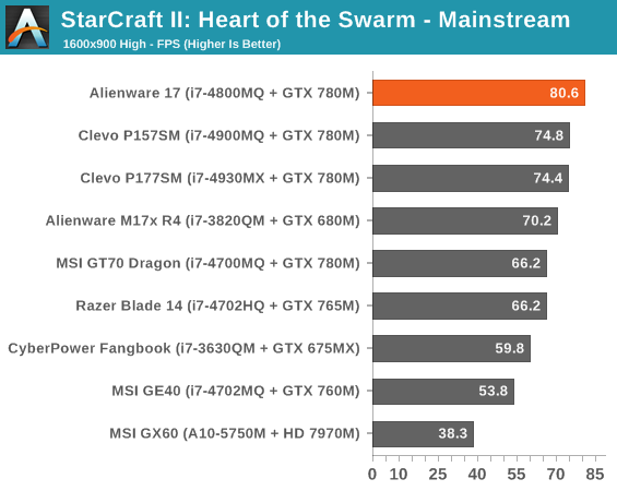 StarCraft II: Heart of the Swarm - Mainstream