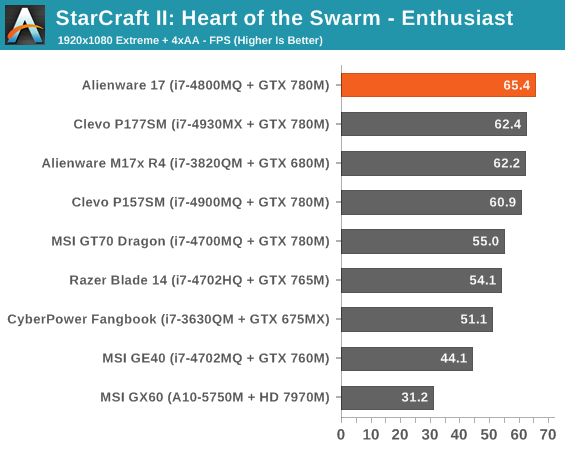 StarCraft II: Heart of the Swarm - Enthusiast