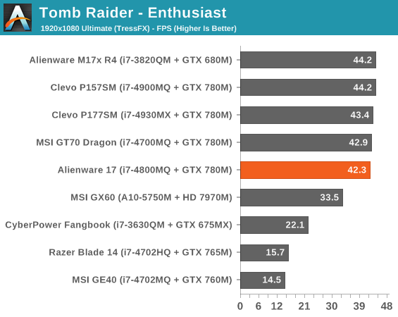 Tomb Raider - Enthusiast