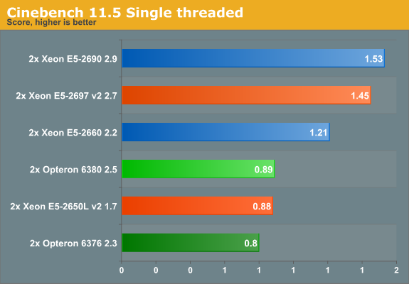 Cinebench 11.5 Single threaded