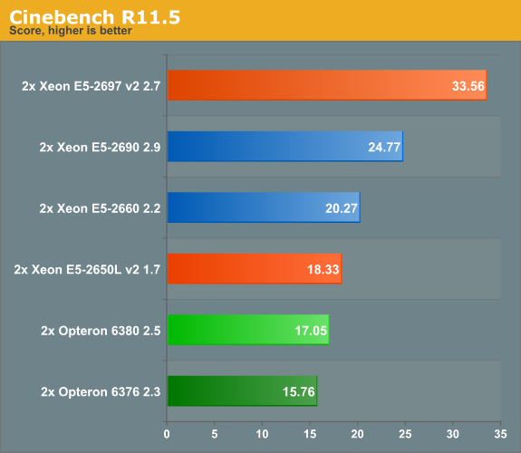 Rendering Performance - Intel's Xeon E5-2600 V2: 12-core Ivy