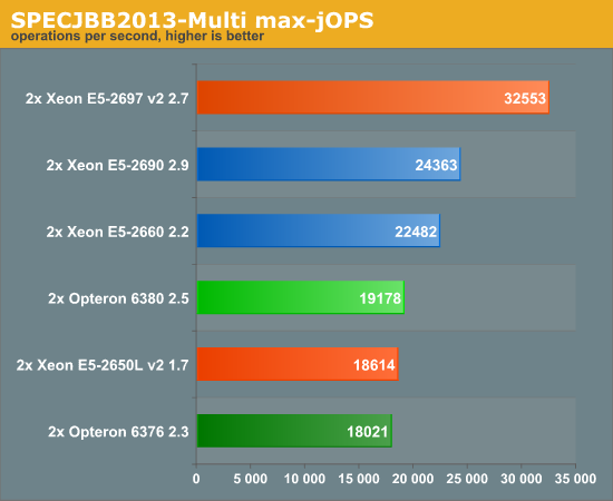SPECJBB2013-Multi max-jOPS