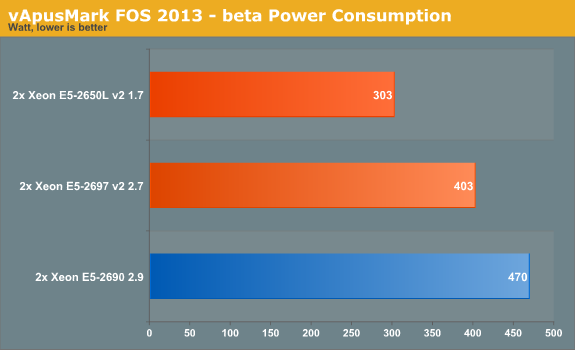 vApusMark FOS 2013 - beta Power Consumption