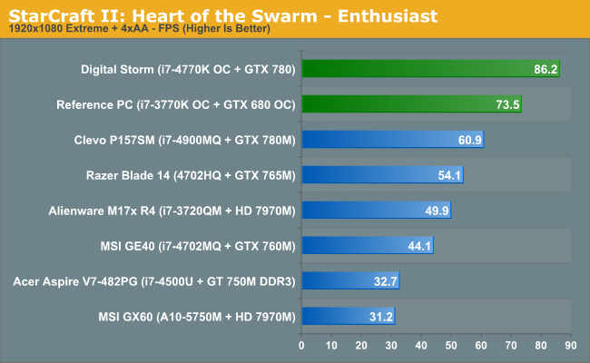StarCraft II: Heart of the Swarm - Enthusiast