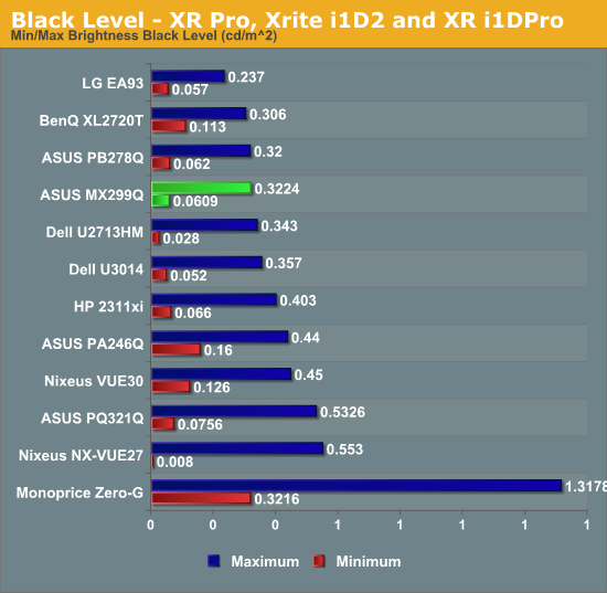 Black Level - XR Pro, Xrite i1D2 and XR i1DPro