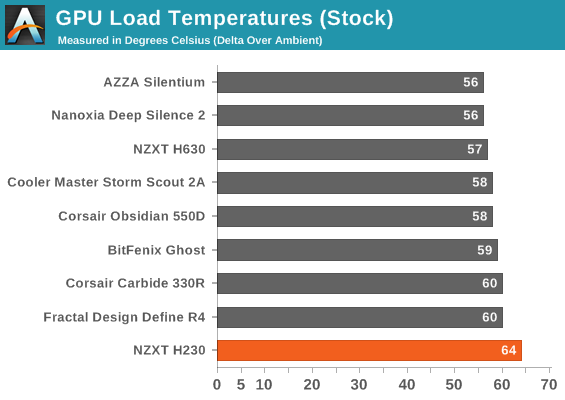 GPU Load Temperatures (Stock)