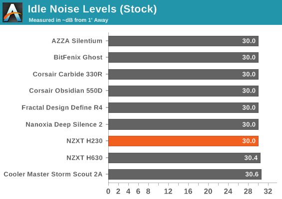 Idle Noise Levels (Stock)
